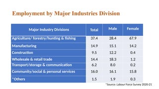 Employment by Major Industries Division
Major Industry Divisions Total Male Female
Agriculture/ forestry/hunting & fishing 37.4 28.4 67.9
Manufacturing 14.9 15.1 14.2
Construction 9.5 12.2 0.4
Wholesale & retail trade 14.4 18.3 1.2
Transport/storage & communication 6.2 8.0 0.2
Community/social & personal services 16.0 16.1 15.8
*Others 1.5 1.9 0.3
*Source: Labour Force Survey 2020-21
 
