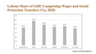 Labour Share of GDP, Comprising Wages and Social
Protection Transfers (%), 2020.
*Source: ILO Stats 2020-21
 