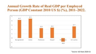 Annual Growth Rate of Real GDP per Employed
Person (GDP Constant 2010 US $) (%), 2011–2022.
*Source: ILO Stats 2020-21
 