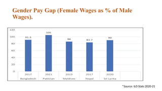 Gender Pay Gap (Female Wages as % of Male
Wages).
*Source: ILO Stats 2020-21
 