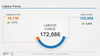 Labour Force
11
LABOUR
FORCE
172,086
UNEMPLOYED
16,136
1,313
EMPLOYED
155,950
5,838
 