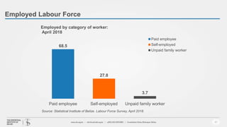 Employed Labour Force
17
68.5
27.8
3.7
Paid employee Self-employed Unpaid family worker
Employed by category of worker:
April 2018
Paid employee
Self-employed
Unpaid family worker
Source: Statistical Institute of Belize. Labour Force Survey, April 2018.
 