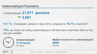 Underemployed Population
20
Underemployed: 21,971 persons
14.1 % of employed persons in April 2018, compared to 16.7% in April 2017
73% say reason for being underemployed is full time work is less than 35hrs or the
only job available
Underemployed
17.8 hours
Per week
Median income for underemployed:
$695
Monthly
3,061
 