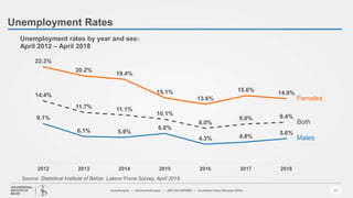 22
Unemployment Rates
9.1%
6.1% 5.9%
6.8%
4.3% 4.8%
5.6%
22.3%
20.2%
19.4%
15.1%
13.6%
15.6%
14.9%14.4%
11.7% 11.1%
10.1%
8.0%
9.0% 9.4%
2012 2013 2014 2015 2016 2017 2018
Unemployment rates by year and sex:
April 2012 – April 2018
Females
Both
Males
Source: Statistical Institute of Belize. Labour Force Survey, April 2018.
 