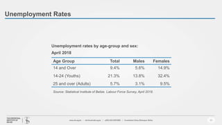 23
Unemployment Rates
Age Group Total Males Females
14 and Over 9.4% 5.6% 14.9%
14-24 (Youths) 21.3% 13.8% 32.4%
25 and over (Adults) 5.7% 3.1% 9.5%
Unemployment rates by age-group and sex:
April 2018
Source: Statistical Institute of Belize. Labour Force Survey, April 2018.
 
