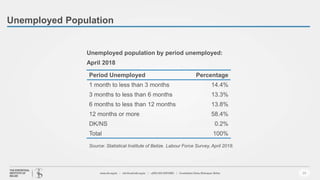 24
Unemployed Population
Unemployed population by period unemployed:
April 2018
Period Unemployed Percentage
1 month to less than 3 months 14.4%
3 months to less than 6 months 13.3%
6 months to less than 12 months 13.8%
12 months or more 58.4%
DK/NS 0.2%
Total 100%
Source: Statistical Institute of Belize. Labour Force Survey, April 2018.
 