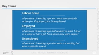 Key Terms
5
LABOURFORCE
Labour Force
all persons of working age who were economically
active (i.e. Employed plus Unemployed)
Employed
all persons of working age that worked at least 1 hour
in a week or had a job from which they were absent
Unemployed
all persons of working age who were not working but
were available to work
 