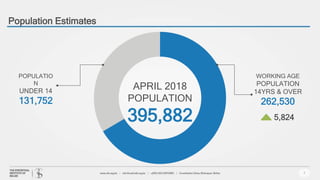 Population Estimates
7
APRIL 2018
POPULATION
395,882
WORKING AGE
POPULATION
14YRS & OVER
262,530
POPULATIO
N
UNDER 14
131,752
5,824
 