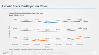 9
Labour Force Participation Rates
79.4% 78.3% 79.1%
76.5% 77.4%
79.0% 78.3%
51.9% 50.9%
48.6% 49.6% 50.3% 49.7%
52.9%
65.4% 64.6% 63.8% 63.0% 63.7% 64.3%
65.5%
April 2012 April 2013 April 2014 April 2015 April 2016 April 2017 April 2018
ParticipationRate
Period
Labour force participation rates by sex:
April 2012 - 2018
Males
Females
Both
Source: Statistical Institute of Belize. Labour Force Survey, April 2018.
 
