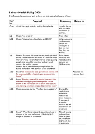 Labour Health Policy 2008
SHA Proposed amendments with, as far as can be traced, what became of them.

Page/                          Proposal                            Reasoning          Outcome
line
Cover should have a picture of a healthy, happy family            not of a doctor
                                                                  which conveys
                                                                  the notion of
                                                                  sickness.
2/2     Delete “we saved it”                                      From what?
2/12    Delete “Waiting lists ...have fallen by 607,000”          What matters is
                                                                  not how many
                                                                  people are
                                                                  waiting for a
                                                                  bus, but how
                                                                  long they are
                                                                  waiting
3/6     Delete “But these decisions are not purely personal”      Public health
        Insert “These decisions are made in a context when        measures will
        there are many powerful commercial forces pushing         not reduce the
        people into unhealthy behaviour and very weak             demand on
        support for healthy choices.                              NHS services.
        Delete “All of them have major implications for
        future demand on NHS services and in all of them”
3/32    Insert “All national and local government policies will                      Accepted but
        be accompanied by a health impact assessment in                              watered down
        future”.
3/32    Insert “Planning rules will be altered to ensure that
        the effect of any proposed development on the
        health of the population can be taken into account
        and planning conditions imposed to minimise harm”
3/30    Delete sentence starting “The long-term capacity...”      Demand for
                                                                  medical care
                                                                  will not be
                                                                  reduced by
                                                                  these measures.
                                                                  If we expand
                                                                  screening
                                                                  services we will
                                                                  spend more on
                                                                  treatment.
3/32    Insert “ We will move towards a position where by         Nobody seems
        the end of the next parliament 10% of the NHS             to know how
        budget is devoted to prevention”                          much is spent
                                                                  on prevention
                                                                  at present, but
                                                                  it isn't much.
 