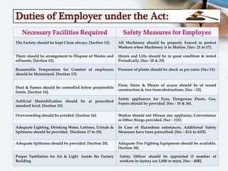 Duties of Employer under the Act:
The Factory should be kept Clean always. [Section 11]. All Machinery should be properly Fenced to protect
Workers when Machinery is in Motion. [Sec- 21 to 27].
There should be arrangement to Dispose of Wastes and
effluents. [Section 12].
Hoists and Lifts should be in good condition & tested
Periodically. [Sec- 28 & 29].
Reasonable Temperature for Comfort of employees
should be Maintained. [Section 13].
Pressure of plants should be check as per rules. [Sec-31].
Dust & Fumes should be controlled below permissible
limits. [Section 14].
Floor, Stairs & Means of access should be of sound
construction & free form obstructions. [Sec - 32].
Artificial Humidification should be at prescribed
standard level. [Section 15].
Safety appliances for Eyes, Dangerous Dusts, Gas,
Fumes should be provided. [Sec - 35 & 36].
Overcrowding should be avoided. [Section 16]. Worker should not Misuse any appliance, Convenience
or Other things provided. [Sec - 111].
Adequate Lighting, Drinking Water, Latrines, Urinals &
Spittoons should be provided. [Sections 17 to 19].
In Case of Hazardous substances, Additional Safety
Measures have been prescribed. [Sec - 41A to 41H].
Adequate Spittoons should be provided. [Section 20]. Adequate Fire Fighting Equipment should be available.
[Section 38].
Proper Vantilation for Air & Light inside the Factory
Building
Safety Officer should be appointed if number of
workers in factory are 1,000 or more. [Sec - 40B].
 