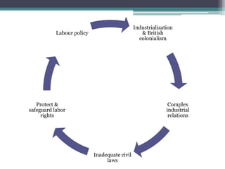 Industrialization
& British
colonialism
Complex
industrial
relations
Inadequate civil
laws
Protect &
safeguard labor
rights
Labour policy
 