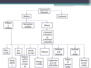 Lockouts
Others
Primar
y
strikes
Work-
to-rule
Strikes
Industrial
Disputes
Symp
atheti
c
Stay-
away
Go-
slow
Gherao
Token
or
protest
strike
1.General.
2.Particul
ar
3.Political
. 4.Bandhs
Secondary
strikes
Hunge
r strike
Sit/pen/
tool/lie
down
or stay-
in
Picketin
g &
boycott
Lightenin
g or cat
call strike
Irritatio
n
strike
Runnin
g-sore
strike
 