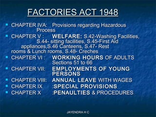 JAYENDRA H CJAYENDRA H C
FACTORIES ACT 1948FACTORIES ACT 1948
 CHAPTER IVA:CHAPTER IVA: Provisions regarding HazardousProvisions regarding Hazardous
ProcessProcess
 CHAPTER V :CHAPTER V : WELFARE:WELFARE: S.42-Washing Facilities,S.42-Washing Facilities,
S.44- sitting facilities, S.45-First AidS.44- sitting facilities, S.45-First Aid
appliances,S.46 Canteens, S.47- Restappliances,S.46 Canteens, S.47- Rest
rooms & Lunch rooms, S.48- Crechesrooms & Lunch rooms, S.48- Creches
 CHAPTER VI :CHAPTER VI : WORKING HOURSWORKING HOURS OF ADULTSOF ADULTS
Sections 51 to 66Sections 51 to 66
 CHAPTER VII:CHAPTER VII: EMPLOYMENTS OF YOUNGEMPLOYMENTS OF YOUNG
PERSONSPERSONS
 CHAPTER VIII:CHAPTER VIII: ANNUAL LEAVEANNUAL LEAVE WITH WAGESWITH WAGES
 CHAPTER IXCHAPTER IX ::SPECIAL PROVISIONSSPECIAL PROVISIONS
 CHAPTER XCHAPTER X ::PENAULTIESPENAULTIES & PROCEDURES& PROCEDURES
 
