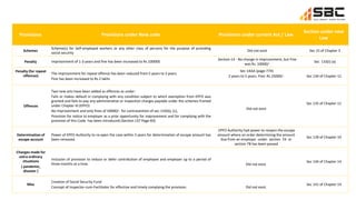 Provisions Provisions under New code Provisions under current Act / Law
Section under new
Law
Schemes
Scheme(s) for Self-employed workers or any other class of persons for the purpose of providing
social security
Did not exist Sec 15 of Chapter 3
Penalty Imprisonment of 1-3 years and fine has been increased to Rs 100000
Section-14 - No change in Imprisonment, but Fine
was Rs. 10000/-
Sec 133(i) (a)
Penalty (for repeat
offences)
The imprisonment for repeat offence has been reduced from 5 years to 3 years.
Fine has been increased to Rs 2 lakhs
Sec-14AA (page-774)
2 years to 5 years. Fine: Rs 25000/- Sec 134 of Chapter 12
Offences
Two new acts have been added as offences as under:
Fails or makes default in complying with any condition subject to which exemption from EPFO was
granted and fails to pay any administrative or inspection charges payable under the schemes framed
under Chapter III (EPFO)
No imprisonment and only fines of 50000/- for contravention of sec-133(b), (c),
Provision for notice to employer as a prior opportunity for improvement and for complying with the
provision of this Code has been introduced.(Section 137 Page-83)
Did not exist
Sec 135 of Chapter 12
Determination of
escape account
Power of EPFO Authority to re-open the case within 5 years for determination of escape amount has
been removed.
EPFO Authority had power to reopen the escape
amount where an order determining the amount
due from an employer under section 7A or
section 7B has been passed
Sec 128 of Chapter 10
Changes made for
extra ordinary
situations
( pandemic,
disaster )
Inclusion of provision to reduce or defer contribution of employee and employer up to a period of
three months at a time. Did not exist.
Sec 144 of Chapter 14
Misc
Creation of Social Security Fund.
Concept of Inspector-cum-Facilitator for effective and timely complying the provision. Did not exist.
Sec 141 of Chapter 14
 