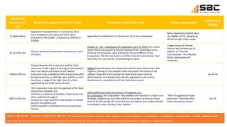 Section of
current act /
Law
Provisions under current Act / Law Provisions under New code Impact assessment
Reference /
linkage
S1 Applicability
Applicable if establishment or Factory has 10 or
more employees with salary less than salary
threshold of INR 21000/- (Employee as defined in
S2(9)(b)
Applicable if establishment or factory has 10 or more employees
More organizations which were
not eligible for ESI Compliance
will be brought under scope.
S4, S5 of ESI Act
Director General of Corporation has to serve a term
of 4 years.
Chapter IV - ESI - Constitution of Corporation, term of office The Central
Government may appoint a Director General of the Corporation and a
Financial Commissioner, who shall be the Principal Officers of the
Corporation. The Director General and the Financial Commissioner shall
hold office for such period, not exceeding five years
Longer tenure of Director
General and introduction of
position of Financial
Commissioner. This indicates
better governance and
continuity
S58(4) of ESI Act
Dispute between the corporation and the State
Government with regard to sharing of cost between
them and nature and extent of the medical
treatment to be provided by State Government shall
be determined by an arbitrator who shall be or shall
have been a Judge of the High Court of a State
appointed by the Chief Justice of India
S40(4) dispute between the corporation and the State Government with
regard to sharing of cost between them and nature and extent of the
medical treatment to be provided by State Government shall be
determined by an arbitrator who shall be appointed by the Central
Government in consultation with the State Government.
Sec 40 (4)
S40(7) of ESI Act
The Corporation may, with the approval of the State
Government establish and
maintain in a State such hospitals, dispensaries and
other medical and surgical
services as it may think fit for the benefit of insured
persons and (where such
medical benefit is extended to their families) their
families.
S59 Establishment and maintenance of hospitals, etc.,
by Corporation The Corporation may establish and maintain in a State such
hospitals, dispensaries and other medical and surgical services as it may
think fit for the benefit of Insured Persons and (where such medical benefit
is extended to their families), their families.
"With the approval of state
governent" removed which
makes the process leaner.
Sec 59
IMPACT OF COVID - POWER TO DEFER OR REDUCE The Central Government may by order, defer or reduce employer's contribution, or employee's contribution, or both, payable as the
case may be, for a period up to three months at a time, for whole of India or part thereof in the event of pandemic, endemic or national disaster.
 