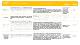 Section of
current act /
Law
Provisions under current Act / Law Provisions under New code
Impact
assessment
Reference
/ linkage
S73B Power to
frame Schemes
The Central Government may, by notification in the Official
Gazette, frame Scheme for other beneficiaries and the
members of their families for providing medical facility in
any hospital established by the Corporation in any area
which
is underutilized on payment of user charges.
S44 Scheme for other beneficiaries
The Central Government may, by notification, frame, amend, vary or rescind
scheme for other beneficiaries and the members of their families for providing
medical facility in any hospital established by the Corporation in any area
which is underutilized on payment of user charges
Central Govt can now
amend, vary or
rescind scheme.
Better control of
Central Govt on
scheme for other
beneficiaries
Sec 44 of
Chapter 4
S26 ESI Fund
Investment of funds can be made as per the guidelines
approved by the Central Government in consultation with
ESIC
S25 ESIC Fund- It has been provided that the investment of funds can be made
as per the guidelines approved by the Central Government and the
"requirement of consultation with ESIC" has been removed. The guidelines
issued by Ministry of Finance are followed.
To formulate and
strong vigilance under
ministry of finance
directly
Sec 25 of
Chapter 4
S85 Punishment
for failure to pay
contributions, etc.
where the employer fails to pay contribution, such offense is
punishable with imprisonment for a term which may extend
to three years but— (a) which shall not be less than one
year, in case of failure to pay the employee’s contribution
which has been deducted by him from the employee’s
wages and shall also be liable to fine of ten thousand
rupees; (b) which shall not be less than six months, in any
other case and shall also be liable to fine of five thousand
rupees
Section 133 Punishment for failure to pay contribution - where the employer
fails to pay contribution, such offense is punishable with imprisonment for a
term which may extend to three years, but—(a) which shall not be less than
one year, in case of failure to pay the employee's contribution which has been
deducted by him from the employee's wages and shall also be liable to fine of
one lakh rupees; (b) which shall not be less than two months but may be
extended to six months, in any other case and shall also be liable to fine of fifty
thousand rupees
Higher fine to deter
non compliance
Sec 133 of
Chapter 12
S85A Enhanced
punishment in
certain cases
after previous
conviction
Maximum imprisonment for subsequent offense after
previous conviction may extend to five years but shall not be
less than 2 and the employer shall be liable to pay fine of
25000
S 134 Enhanced punishment in certain cases after previous conviction -
Provided that where such second or subsequent offence is for failure by the
employer to pay any contribution, charges, cess, maternity benefit, gratuity or
compensation which under this Code he is liable to pay, he shall, for such
second or subsequent offence, be punishable with imprisonment for a term
which may extend to three years but which shall not be less than two years
and shall also be liable to fine of three lakh rupees.
Penalty amounts have
been increased for
repetitive offence to
be more stringent and
strict
Sec 134 of
Chapter 12
 