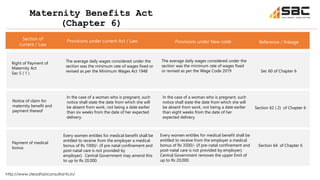 Maternity Benefits Act
(Chapter 6)
http://www.steadfastconsultants.in/
Section of
current / Law
Provisions under current Act / Law Provisions under New code Reference / linkage
Right of Payment of
Maternity Act
Sec 5 ( 1 )
The average daily wages considered under the
section was the minimum rate of wages fixed or
revised as per the Minimum Wages Act 1948
The average daily wages considered under the
section was the minimum rate of wages fixed
or revised as per the Wage Code 2019 Sec 60 of Chapter 6
Notice of claim for
maternity benefit and
payment thereof
In the case of a woman who is pregnant, such
notice shall state the date from which she will
be absent from work, not being a date earlier
than six weeks from the date of her expected
delivery.
In the case of a woman who is pregnant, such
notice shall state the date from which she will
be absent from work, not being a date earlier
than eight weeks from the date of her
expected delivery.
Section 62 ( 2) of Chapter 6
Payment of medical
bonus
Every women entitles for medical benefit shall be
entitled to receive from the employer a medical
bonus of Rs 3500/- (if pre-natal confinement and
post-natal care is not provided by employer).
Central Government removes the upper limit of
up to Rs 20,000.
Section 64 of Chapter 6
Every women entitles for medical benefit shall be
entitled to receive from the employer a medical
bonus of Rs 1000/- (if pre natal confinement and
post-natal care is not provided by
employer). Central Government may amend this
to up to Rs 20,000.
 