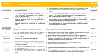 Section of
current / Law
Provisions under current Act / Law Provisions under New code
Reference
/ linkage
Employers Liability
for Compensation
1. Personal injury to an employee by accident
2. Mentions about injury only
1. Occupational disease arising out of and during the course of the employment is added
2. Right to compensation by an employee includes accidents and diseases from the
employer
Section 74
3rd Schedule (
to be added in
annexure )
Amount of
Compensaton
1. In case of (a) Death: (50% of MW x R.F) or Rs. 1,20,000; whichever
is more (b) Permanent Total Disablement: (60% of MW x R.F.) or
Rs. 1,40,000; whichever is more.
2. Deduction of the payment or allowance received by the employee
during the disablement period from the compensation that
Employer provides.
3. Funeral expenses: If injury results in death of employee, the
employer to deposit with the Commissioner min. of five thousand
rupees.
1. In case of (a) Death: (50% of MW x R.F) (b) Permanent Total Disablement: (60% of
MW x R.F.). The State Govt. may notify an amount for both death & disablement
cases. The higher of the two amounts to be paid.
2. Any payment or allowance received by employee during the disablement period for
medical treatment will not be deemed as allowance or payment received by way of
him receiving the compensation. Therefore no deductions.
3. Funeral expenses: If injury results in death of employee, the employer to deposit with
the Competent authority min. of fifteen thousand rupees or such amount as may be
prescribed by the State Government.
Section 75
Compensation to be
paid when due and
damages for default
1. In case of default by employer in paying compensation, an interest
of 12% p.a. or max lending rate shall be paid by the employer.
1. In case of default by employer in paying compensation, an interest rate as prescribed by
the Central Government shall be paid by the employer.
Section 77
Review
1. Any half monthly payment payable may be reviewed by
Commissioner subject to the rules made under the current Act
1. Any half monthly payment payable may be reviewed by Competent authority subject to
such conditions as may be prescribed by the State Government.
Section 79
Distribution of
compensation
1. Not less than Rs 10 / -
2. No provision for hearing the dependent argument
1. Minimum amount payable as compensation revised to Rs 5000/- by the employer
2. The compensation deposited by the employer can be apportioned by the order by
competent authority among the dependents of the deceased employee by hearing the
dependants and recording reasons of apportionment
Section 81
Notice & Claim
1. Maintaining Notice book by employer decided by the State Govt.
2. Notice can be served by registered post or delivering at residence
or office or in notice book.
1. Maintaining Notice book by employer decided by the Appropriate Govt.
2. Notice can also be served electronically
Section 82
Medical
Examination
1. The frequency of the medical examination is in accordance with
the rules made under the act.
2. The employee’s right to compensation is suspended if he
voluntarily leaves without getting examined within the stipulated
period
1. The frequency of the medical examination is in accordance to the rules prescribed by the
State government.
2. The medical practitioner may condone the delay of employee in medical examination
after recording the reasons in writing. The right to compensation is maintained.
Section 84
 