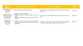 Section of
current / Law
Provisions under current Act / Law Provisions under New code
Reference /
linkage
Appeal against order
of competent
authority
1. Against interest or penalty within 60 days 1. Against interest or damages within 60 days from the date of passing
the order.
Section 99
Special provisions
relating to accidents
occurring outside
Indian territory
1. Relating to masters and seamen
2. Relating to captains and other members of crew of
aircraft
3. Relating to employees abroad of companies and motor
vehicles
1. Section 15, 15A, 15B clubbed & merged under one section in new
code.
Section 83
Reports of fatal
accidents and
serious bodily
injuries
1. Employer to report within 7 days to Commissioner
giving the circumstances attending the death or serious
bodily injury
1. Employer to report within 7 days to competent authority giving the
circumstances attending the death or serious bodily injury
Section 73
 
