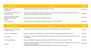 Section of current / Law Inclusions
Reference /
linkage
Employer’s liability for
compensation
1. Accident while commuting from residence to office or vice-versa
Section 74
Compensation in case of death of or
injury in plantation
1. Death or injury of any worker or his family member as a result of the collapse of a house provided by the employer in a
plantation, the employer shall be liable to pay compensation.
Section 75
Power to require from employers
statements regarding fatal
accidents.
1. Provision of advocate to dependent of deceased employee
Section 88
Form of application 1. Time limit and costs w.r.t application shall be prescribed by the State Government. Section 93
Section of current / Law Exclusions
Reference /
linkage
Compensation not to be assigned,
attached or charged
1. Compensation shall only be provided to employee. It cannot be attached or set-off against any claim.
Section 9
Returns as to compensation 1. Employer to submit return specifying the no. of injuries and amount of compensation paid in previous year Section 16
Contracting out
1. Any contract or agreement shall be null & void if it purports to remove or reduce the liability of any person to pay
compensation
Section 17
Proof of age (Repealed) 1. Rep. by the Workmen's Compensation (Amendment) Act, 1959 (8 of 1959), section 11 (w.e.f. 1-6-1959). Section 18
Penalties
1. Whoever– (a) fails to maintain a notice-book; (b) fails to send to the Commissioner a statement; (c) fails to send a
report; (d) fails to make a return
2. Complaint to be made within 6 months of the knowledge of such offence by the Commissioner
Section 18A
 