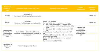 Section of
current act /
Law
Provisions under current Act / Law Provisions under New code
Impact
assessment
Reference /
linkage
ECA Act
Section 4A (3)
Any employer default in paying the compensation
Section 133: Penalties
Non- payment of dues - imprisonment = 3 years,
a) min. 1- year imprisonment + 1 lakh fine for not
paying employee contribution post deduction of the
same
b) Other case – 2 to 6 months imprisonment + 50 K
fine.
No Gratuity pay – max. 1- year imprisonment + 50 K
fine.
For All other Offences under Sec. 133, max. 6 months
imprisonment + 50 K fine.
Section: 134 - Enhanced punishment for repeated
offence
2 years imprisonment & 2 lakh fine
The New Code
has direct
imprisonment as
penalty and
increased fine to
50K
Section 133
ESI Act
Section 85
Punishment for failure to pay contributions, etc.
Section 133
The Employees’
Provident Funds
& Miscellaneous
Provisions Act,
1952
Section 14 A, B & C: Penalties, Offence by
companies, Enhanced punishment , Offences to
be cognizable
The Payment of
Gratuity Act,
1972
Section 11: Cognizance of offences
 