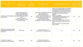 OFFENCES in Code on Social
Security
Sec. 133:
PENALTY in Code on
Social Security
The
Employees’
Compensation
Act, 1923
The Employees’ State
Insurance Act, 1948
The Employees’ Provident Funds and
Miscellaneous Provisions Act, 1952
The
Payment
of Gratuity
Act, 1972
Maternity
Benefit
Act,1961
(a) Fails to pay SS contribution he
is liable to pay
3 years imprisonment but:
(a) Min. 1 year imprisonment
+ 1 lakh penalty if SS amount
deducted by employer but not
paid
(b) Min. 2 months till 6
months imprisonment + 50K
fine in other cases
NA
Section 85(i): Punishment for failure to
pay contributions, etc.
3 years imprisonment but:
(a) Min. 1 year imprisonment + 10K
penalty if SS amount deducted by
employer but not paid
(b) Min. 6 months till 6 months
imprisonment + 5K fine in other cases
Section 7Q: Interest payable by the employer
The employer shall be liable to pay simple
interest @ 12% p.a. on any amount due from
him under the Act, from the date on which it
becomes due till the date of its actual
payment.
Section 14: Penalties
(1)False statement/representation - Max. 1
year imprisonment / 5K fine or both
(1A) Default payment -
(a) Min 1 year to Max 3 years +10K fine or
both where contribution deducted but not
paid
(b) Other cases, Min. 6 months to Max 3
years + 5K fine
NA NA
(b) Deducts or attempts to deduct
employee wages, employer's SS
contribution
50K Penalty NA
Section 85(ii): Max.1 year
imprisonment / 4K Penalty or both
NA NA NA
(c) Reduction in wages or
privilege or benefits of employee
50K Penalty NA
Section 85(ii): Max.1 year
imprisonment / 4K Penalty or both
NA NA NA
 