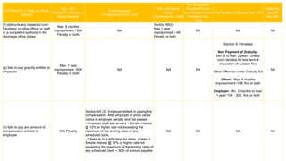 OFFENCES in Code on Social
Security
Sec. 133:
PENALTY in Code on
Social Security
The Employees’
Compensation Act, 1923
The Employees’
State
Insurance Act, 1948
The Employees’
Provident Funds
and Miscellaneous
Provisions Act,
1952
The Payment of Gratuity Act, 1972
Maternity
Benefit
Act,1961
(f) obstructs any Inspector-cum-
Facilitator or other officer or staff
or a competent authority in the
discharge of his duties
Max. 6 months
imprisonment / 50K
Penalty or both
NA
Section 85(ii):
Max.1 year
imprisonment / 4K
Penalty or both
NA NA NA
(g) fails to pay gratuity entitled to
employee
Max. 1 year
imprisonment /50K
Penalty or both
NA NA NA
Section 9: Penalties
Non Payment of Gratuity -
Min. 6 to Max. 2 years, unless
court decides for less term &
imposition of suitable fine
Other Offences under Gratuity Act
-
Others: Max. 6 months
imprisonment /10K fine or both
Employer: Min. 3 months to max.
1 year/ 10K - 20K fine or both
NA
(h) fails to pay any amount of
compensation entitled to
employee
50K Penalty
Section 4A (3): Employer default in paying the
compensation: After employer to show cause
notice to employer penalty shall be passed -
- Employer shall pay arrears + Simple interest
@ 12% or higher rate not exceeding the
maximum of the lending rates of any
scheduled bank.
- If there is no justification for delay, arrears +
Simple interest @ 12% or higher rate not
exceeding the maximum of the lending rates of
any scheduled bank + 50% of amount payable
NA NA NA NA
 