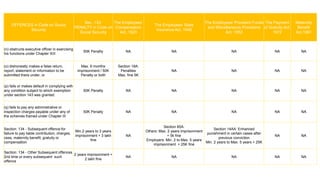 OFFENCES in Code on Social
Security
Sec. 133:
PENALTY in Code on
Social Security
The Employees’
Compensation
Act, 1923
The Employees’ State
Insurance Act, 1948
The Employees’ Provident Funds
and Miscellaneous Provisions
Act, 1952
The Payment
of Gratuity Act,
1972
Maternity
Benefit
Act,1961
(n) obstructs executive officer in exercising
his functions under Chapter XIII
50K Penalty NA NA NA NA NA
(o) dishonestly makes a false return,
report, statement or information to be
submitted there under; or
Max. 6 months
imprisonment / 50K
Penalty or both
Section 18A:
Penalties
Max. fine 5K
NA NA NA NA
(p) fails or makes default in complying with
any condition subject to which exemption
under section 143 was granted
50K Penalty NA NA NA NA NA
(q) fails to pay any administrative or
inspection charges payable under any of
the schemes framed under Chapter III
50K Penalty NA NA NA NA NA
Section: 134 - Subsequent offence for
failure to pay liable contribution, charges,
cess, maternity benefit, gratuity or
compensation
Min.2 years to 3 years
imprisonment + 3 lakh
fine
NA
Section 85A:
Others: Max. 2 years imprisonment
+ 5k fine
Employers: Min. 2 to Max. 5 years
imprisonment + 25K fine
Section 14AA: Enhanced
punishment in certain cases after
previous conviction
Min. 2 years to Max. 5 years + 25K
NA NA
Section: 134 - Other Subsequent offences
2nd time or every subsequent such
offence
2 years imprisonment +
2 lakh fine
NA NA NA NA NA
 