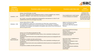 Schedules
Under Social
Security Code
Provisions under current Act / Law Provisions under New code
Impact
assessment
Schedule 1 – EPF
Section 1 (3) of EPF & Misc Act 1952
Sec 1 (3) (a) : Applicable to every establishment which is a factory engaged in any industry
specified in "Schedule 1" and in which 20 or more persons are employed
Sec 1 (3) (b) : to any other establishment employing 20 or more persons or a class of such
establishments which the central govt may notify.
Every Establishment in which twenty
or more employees are employed
In terms on non
applicability clause
section 16 of current
EPF Act and Section 20
of Social Security Code
have the same impact
Schedule 1 - ESIC
Section (1)(4) of ESIC Act 1948
Every establishment in which ten or more persons are other than a seasonal factory.
Also applicable to establishments carring out hazardous or life threatening occupations
Contribution from employer and employee to be payable under section 29 and notification of
date by the government
Applies to all factories including
factories belonging to the
government, other than seasonal
factories.
Schedule 1 –
Maternity Benefit
Section 2 (1) of The Maternity Benefit Act 1961
Sec (2)(1)(a) : to every establishment being a factory, mine or plantation including any such
establishment
belonging to Government and to every establishment wherein persons are employed for the
exhibition
of equestrian, acrobatic and other performances;
Sec (2)(1)(a) : to every establishment being a factory, mine or plantation including any such
establishment
belonging to Government and to every establishment wherein persons are employed for the
exhibition
of equestrian, acrobatic and other performances;
(a) to every establishment being a
factory, mine or
plantation including any such
establishment belonging
to Government; and
(b) to every shop or establishment in
which ten or more
employees are employed, or were
employed, on any
day of the preceding twelve months;
and such other
shops or establishments notified by
the appropriate
Government.
 
