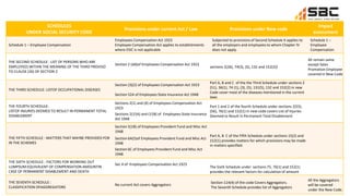 SCHEDULES
UNDER SOCIAL SECURITY CODE
Provisions under current Act / Law Provisions under New code
Impact
assessment
Schedule 1 – Employee Compensation
Employees Compensation Act 1923
Employee Compensation Act applies to establishments
where ESIC is not applicable
Subjected to provisions of Second Schedule it applies to
all the employers and employees to whom Chapter IV
does not apply.
Schedule 1 –
Employee
Compensation
THE SECOND SCHEDULE : LIST OF PERSONS WHO ARE
EMPLOYEES WITHIN THE MEANING OF THE THIRD PROVISO
TO CLAUSE (26) OF SECTION 2
Section 2 (dd)of Employees Compensation Act 1923
sections 2(26), 74(3), (5), 132 and 152(2)]
All remain same
except Sales
Promotion Employee
covered in New Code
THE THIRD SCHEDULE: LISTOF OCCUPATIONAL DISEASES
Section (3)(2) of Employees Compensation Act 1923
Section 52A of Employees State Insurance Act 1948
Part A, B and C of the the Third Schedule under sections 2
(51), 36(1), 74 (1), (3), (5), 131(5), 132 and 152(2) in new
Code cover most of the diseases mentioned in the current
laws
THE FOURTH SCHEDULE:
LISTOF INJURIES DEEMED TO RESULT IN PERMANENT TOTAL
DISABLEMENT
Sections 2(1) and (4) of Employees Compensation Act
1923
Sections 2(15A) and (15B) of Employees State Insurance
Act 1948
Part 1 and 2 of the fourth Schedule under sections 2(55),
(56), 76(1) and 152(1) in new code covers List of Injuries
Deemed to Result in Permanent Total Disablement
THE FIFTH SCHEDULE : MATTERS THAT MAYBE PROVIDED FOR
IN THE SCHEMES
Section 5(1B) of Employees Provident Fund and Misc Act
1948
Section 6A(5)of Employees Provident Fund and Misc Act
1948
Section 6C of Employees Provident Fund and Misc Act
1948
Part A, B C of the Fifth Schedule under sections 15(2) and
152(1) provides matters for which provisions may be made
in matters specified.
THE SIXTH SCHEDULE : FACTORS FOR WORKING OUT
LUMPSUM EQUIVALENT OF COMPENSATION AMOUNTIN
CASE OF PERMANENT DISABLEMENT AND DEATH
Sec 4 of Employees Compensation Act 1923
The Sixth Schedule under sections 75, 76(1) and 152(1)
provides the relevant factors for calculation of amount
THE SEVENTH SCHEDULE :
CLASSIFICATION OFAGGREGATORS
No current Act covers Aggregators
Section 114(4) of the code Covers Aggregators.
The Seventh Schedule provides list of Aggregators
All the Aggregators
will be covered
under the New Code.
 
