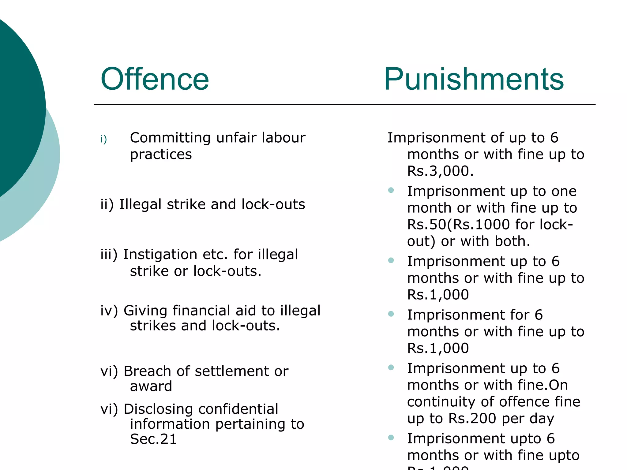 Offence  Punishments Committing unfair labour practices ii) Illegal strike and lock-outs iii) Instigation etc. for illegal strike or lock-outs. iv) Giving financial aid to illegal strikes and lock-outs. vi) Breach of settlement or award vi) Disclosing confidential information pertaining to Sec.21 Imprisonment of up to 6  months or with fine up to Rs.3,000. Imprisonment up to one month or with fine up to Rs.50(Rs.1000 for lock-out) or with both. Imprisonment up to 6 months or with fine up to Rs.1,000 Imprisonment for 6 months or with fine up to Rs.1,000 Imprisonment up to 6 months or with fine.On continuity of offence fine up to Rs.200 per day Imprisonment upto 6 months or with fine upto Rs.1,000 