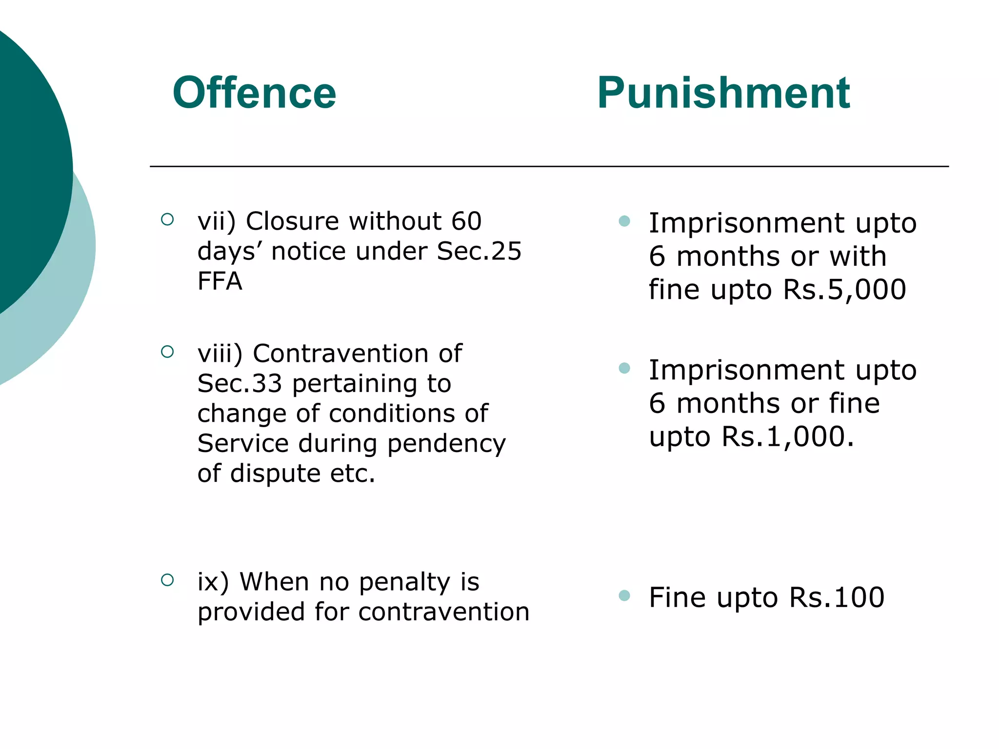 Offence  Punishment   vii) Closure without 60 days’ notice under Sec.25 FFA viii) Contravention of Sec.33 pertaining to change of conditions of Service during pendency of dispute etc. ix) When no penalty is provided for contravention Imprisonment upto 6 months or with fine upto Rs.5,000 Imprisonment upto 6 months or fine upto Rs.1,000. Fine upto Rs.100 