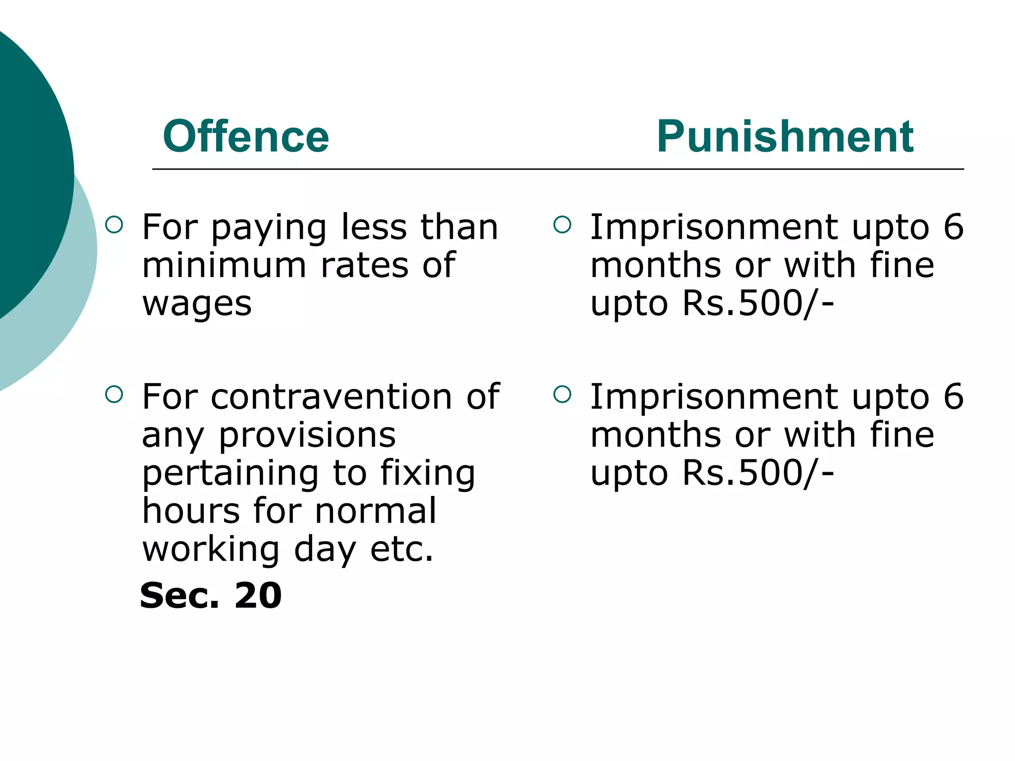 Offence  Punishment For paying less than minimum rates of wages For contravention of any provisions pertaining to fixing hours for normal working day etc. Sec. 20 Imprisonment upto 6 months or with fine upto Rs.500/- Imprisonment upto 6 months or with fine upto Rs.500/- 