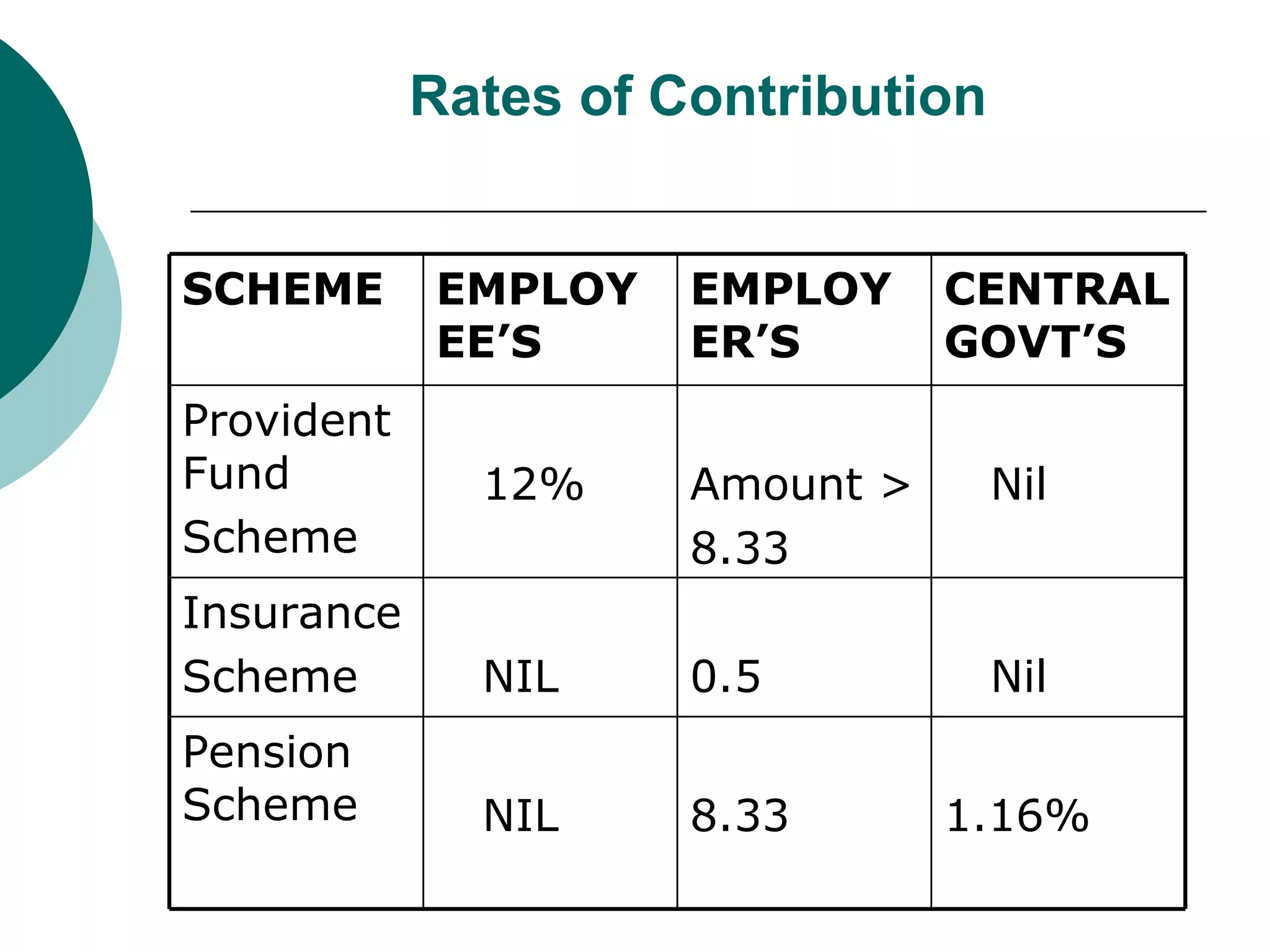 Rates of Contribution 1.16% 8.33 NIL Pension Scheme Nil 0.5 NIL Insurance Scheme Nil Amount > 8.33 12% Provident Fund Scheme CENTRALGOVT’S EMPLOYER’S EMPLOYEE’S SCHEME 