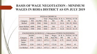 BASIS OF WAGE NEGOTIATION - MINIMUM
WAGES IN ROHA DISTRICT AS ON JULY 2019
DYES & CHEMICAL
Category
BASIC
PM SA PM
Total
P.M.
Wages Rate
PD
H. R. A.
PD
TOTAL
PD
O.T.R
/hr.
Skilled 6500 2944 9444 363.23 18.16 381.39 90.81
Semi-Skilled 6000 2944 8944 344 17.2 361.2 86
Un-Skilled 5500 2944 8444 324.77 16.24 341.01 81.19
ENGINEERING SCHEDULE .( Fabrication) OTHER ENGINEERING
Category
BASIC
PM SA PM
Total
P.M.
Wages
Rate PD
H. R. A.
PD
TOTAL
PD
O.T.R
/hr.
Skilled 3330 1242.3 4572.3 175.86 8.79 184.65 43.96
Semi-
Skilled 3230 1242.3 4472.3 172.01 8.6 180.61 43
Un-Skilled 3130 1242.3 4372.3 168.17 8.41 176.57 42.04
 