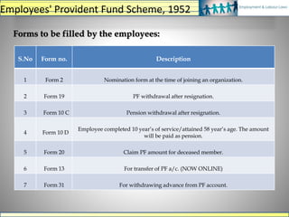 S.No Form no. Description
1 Form 2 Nomination form at the time of joining an organization.
2 Form 19 PF withdrawal after resignation.
3 Form 10 C Pension withdrawal after resignation.
4 Form 10 D
Employee completed 10 year’s of service/attained 58 year’s age. The amount
will be paid as pension.
5 Form 20 Claim PF amount for deceased member.
6 Form 13 For transfer of PF a/c. (NOW ONLINE)
7 Form 31 For withdrawing advance from PF account.
Forms to be filled by the employees:
Employees' Provident Fund Scheme, 1952
 