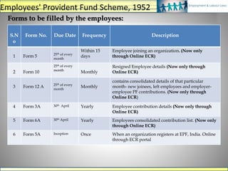 Forms to be filled by the employees:
S.N
o
Form No. Due Date Frequency Description
1 Form 5 25th of every
month
Within 15
days
Employee joining an organization. (Now only
through Online ECR)
2 Form 10
25th of every
month
Monthly
Resigned Employee details (Now only through
Online ECR)
3 Form 12 A 25th of every
month
Monthly
contains consolidated details of that particular
month- new joinees, left employees and employer-
employee PF contributions. (Now only through
Online ECR)
4 Form 3A 30th April Yearly Employee contribution details (Now only through
Online ECR)
5 Form 6A 30th April Yearly Employees consolidated contribution list. (Now only
through Online ECR)
6 Form 5A Inception Once When an organization registers at EPF, India. Online
through ECR portal
Employees' Provident Fund Scheme, 1952
 