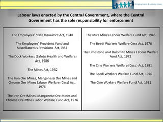 The Employees’ State Insurance Act, 1948
The Employees’ Provident Fund and
Miscellaneous Provisions Act,1952
The Dock Workers (Safety, Health and Welfare)
Act, 1986
The Mines Act, 1952
The Iron Ore Mines, Manganese Ore Mines and
Chrome Ore Mines Labour Welfare (Cess) Act,
1976
The Iron Ore Mines, Manganese Ore Mines and
Chrome Ore Mines Labor Welfare Fund Act, 1976
The Mica Mines Labour Welfare Fund Act, 1946
The Beedi Workers Welfare Cess Act, 1976
The Limestone and Dolomite Mines Labour Welfare
Fund Act, 1972
The Cine Workers Welfare (Cess) Act, 1981
The Beedi Workers Welfare Fund Act, 1976
The Cine Workers Welfare Fund Act, 1981
Labour laws enacted by the Central Government, where the Central
Government has the sole responsibility for enforcement
 