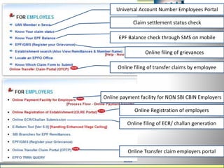 Universal Account Number Employees Portal
Claim settlement status check
EPF Balance check through SMS on mobile
Online filing of grievances
Online filing of transfer claims by employee
Online payment facility for NON SBI CBIN Employers
Online Registration of employers
Online filing of ECR/ challan generation
Online Transfer claim employers portal
 