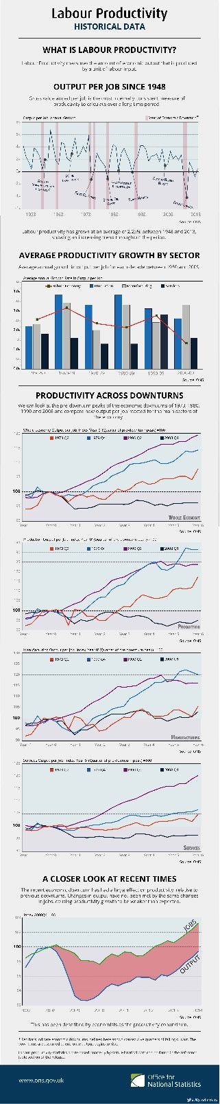 Labour Productivity - Infographic on Historical Data