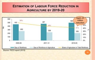 ESTIMATION OF LABOUR FORCE REDUCTION IN
AGRICULTURE BY 2019-20
Source: FICCI report (2015)
Again 23
million
reduction
11
 