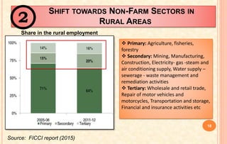 SHIFT TOWARDS NON-FARM SECTORS IN
RURAL AREAS
 Primary: Agriculture, fisheries,
forestry
 Secondary: Mining, Manufacturing,
Construction, Electricity- gas -steam and
air conditioning supply, Water supply –
sewerage - waste management and
remediation activities
 Tertiary: Wholesale and retail trade,
Repair of motor vehicles and
motorcycles, Transportation and storage,
Financial and insurance activities etc
Source: FICCI report (2015)
Share in the rural employment
18
 