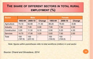 THE SHARE OF DIFFERENT SECTORS IN TOTAL RURAL
EMPLOYMENT (%)
Sector Male Female
1993-94 2009-10 Change 1993-94 2009-10 Change
Agriculture 74.10 62.80 -11.30 86.20 79.40 -6.80
Industry 7.00 7.00 0.00 7.00 7.50 0.50
Construction 3.20 11.30 8.10 0.90 5.20 4.30
Services 14.70 17.90 3.20 5.60 7.60 2.00
Total 100
(187.8)
100
(231.9)
- 100
(104.8)
100
(104.6)
-
19
Note: figures within parentheses refer to total workforce (million) in rural sector.
Source: Chand and Srivastava, 2014
 