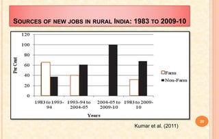 SOURCES OF NEW JOBS IN RURAL INDIA: 1983 TO 2009-10
Kumar et al. (2011)
20
 