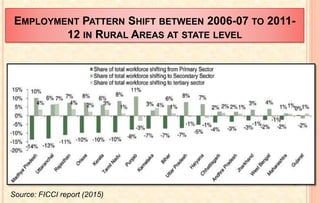 EMPLOYMENT PATTERN SHIFT BETWEEN 2006-07 TO 2011-
12 IN RURAL AREAS AT STATE LEVEL
Source: FICCI report (2015)
21
 