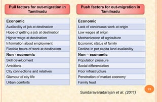 Economic
Lack of continuous work at origin
Low wages at origin
Mechanization of agriculture
Economic status of family
Decline in per capita land availability
Non – economic
Population pressure
Social differentiation
Poor infrastructure
Penetration of market economy
Family feud
Economic
Availability of job at destination
Hope of getting a job at destination
Higher wage at destination
Information about employment
Flexible hours of work at destination
Non - economic
Skill development
Ambitions
City connections and relatives
Glamour of city life
Urban comforts
Push factors for out-migration in
Tamilnadu
Pull factors for out-migration in
Tamilnadu
Sundaravaradarajan et al. (2011)
23
 