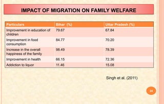 IMPACT OF MIGRATION ON FAMILY WELFARE
Particulars Bihar (%) Uttar Pradesh (%)
Improvement in education of
children
79.67 67.84
Improvement in food
consumption
84.77 70.20
Increase in the overall
happiness of the family
98.49 78.39
Improvement in health 66.15 72.36
Addiction to liquor 11.46 15.08
Singh et al. (2011)
24
 
