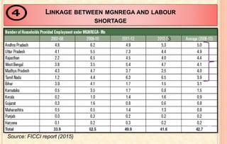 LINKAGE BETWEEN MGNREGA AND LABOUR
SHORTAGE
Source: FICCI report (2015)
25
3
 