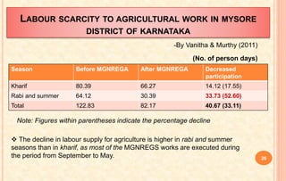 LABOUR SCARCITY TO AGRICULTURAL WORK IN MYSORE
DISTRICT OF KARNATAKA
Season Before MGNREGA After MGNREGA Decreased
participation
Kharif 80.39 66.27 14.12 (17.55)
Rabi and summer 64.12 30.39 33.73 (52.60)
Total 122.83 82.17 40.67 (33.11)
-By Vanitha & Murthy (2011)
Note: Figures within parentheses indicate the percentage decline
(No. of person days)
 The decline in labour supply for agriculture is higher in rabi and summer
seasons than in kharif, as most of the MGNREGS works are executed during
the period from September to May. 26
 